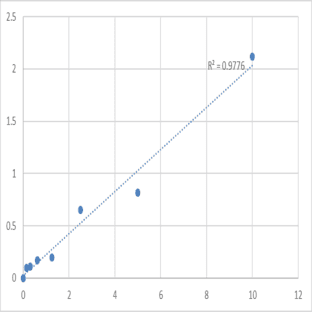 Human Matrix metalloproteinase 7 (MMP-7) ELISA Kit avatar
