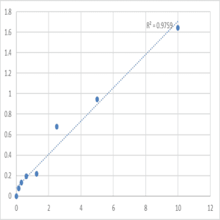 Human Methylated-DNA--protein-cysteine methyltransferase (MGMT) ELISA Kit avatar