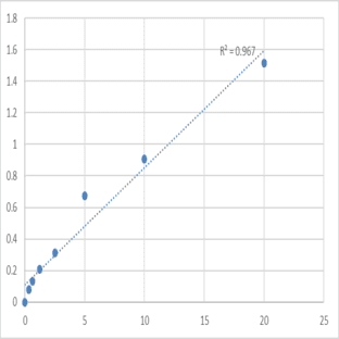 Human Mitogen-activated protein kinase kinase kinase 6 (MAP3K6) ELISA Kit avatar