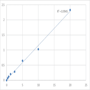 Human Lumican (LUM) ELISA Kit