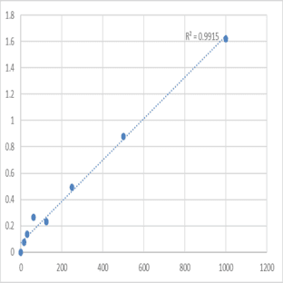 Human Placental protein 13 (PP13) ELISA Kit