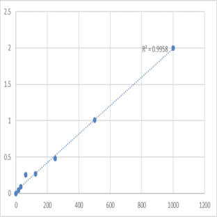 Human Fibronectin type III domain-containing protein 5 (FNDC5) ELISA Kit avatar