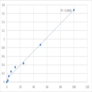 Human Coagulation factor XII (F12) ELISA Kit avatar