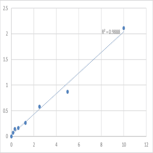 Human Destrin (DSTN) ELISA Kit avatar