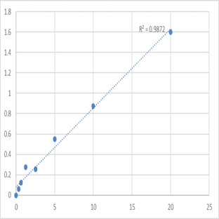 Human Desmoplakin (DSP) ELISA Kit avatar
