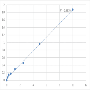 Human CXC-chemokine receptor 7 (CXCR7) ELISA Kit avatar