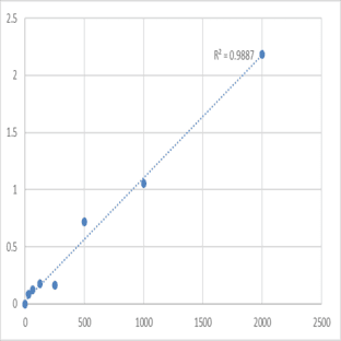 Human Coxsackie virus IgM (Cox V-IgM) ELISA Kit avatar
