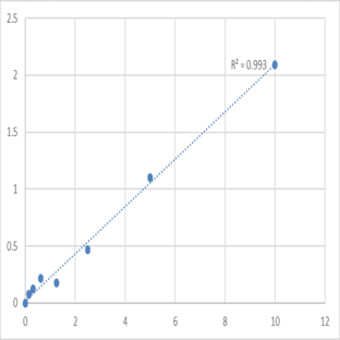 Human C-C chemokine receptor type 6 (CCR6) ELISA Kit avatar
