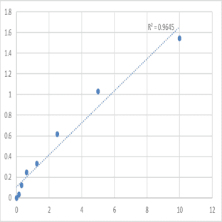 Human CC-chemokine receptor 1 (CCR1) ELISA Kit avatar