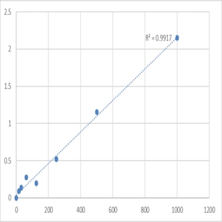 Human Cyclin-D2 (CCND2) ELISA Kit avatar