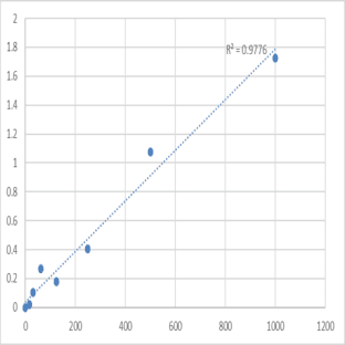 Human Cholecystokinin (CCK) ELISA Kit avatar