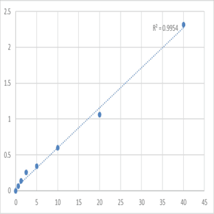 Human Calumenin (CALU) ELISA Kit avatar