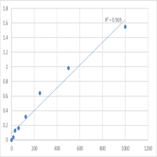 Human Urokinase plasminogen activator (UPA) ELISA Kit