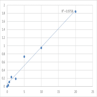 Human Ubiquitin-60S ribosomal protein L40 (UBA52) ELISA Kit