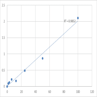 Mouse Spectrin alpha chain, brain (SPTAN1) ELISA Kit avatar