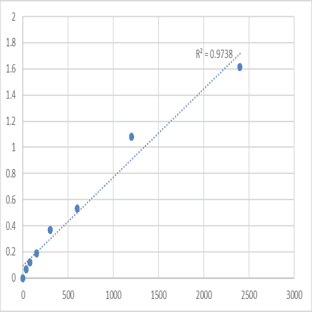Mouse Signal recognition particle 54 kDa protein (SRP54) ELISA Kit avatar
