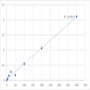 Mouse Stanniocalcin-1 (STC1) ELISA Kit avatar