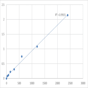 Mouse Synaptotagmin-13 (SYT13) ELISA Kit avatar