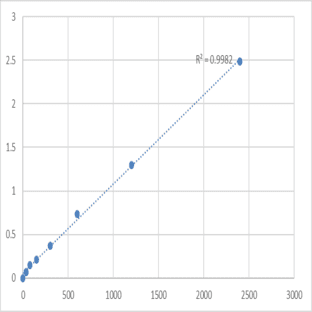 Mouse Synaptotagmin-like protein 3 (SYTL3) ELISA Kit avatar