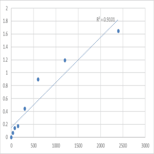 Mouse Synaptotagmin-like protein 4 (SYTL4) ELISA Kit avatar