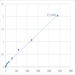 Mouse T-cell acute lymphocytic leukemia protein 2 (TAL2) ELISA Kit avatar
