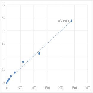 Mouse Transforming growth factor ? (TGF-?) ELISA Kit avatar