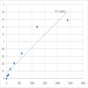 Mouse Kinetochore protein Spc25 (SPC25) ELISA Kit
