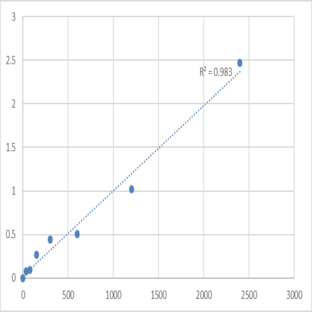 Mouse Sorbitol dehydrogenase (SDH) ELISA Kit avatar