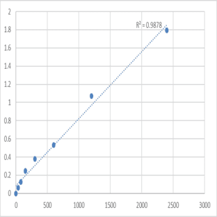Mouse VPS10 domain-containing receptor SorCS3 (SORCS3) ELISA Kit