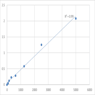 Mouse Slit homolog 2 protein (SLIT2) ELISA Kit avatar