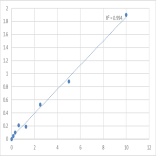 Mouse Sodium-dependent serotonin transporter (SLC6A4) ELISA Kit avatar
