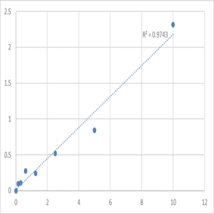 Mouse Sodium-dependent noradrenaline transporter (SLC6A2) ELISA Kit