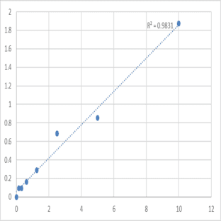 Mouse NAD-dependent deacetylase sirtuin-1 (Sirt1) ELISA Kit avatar