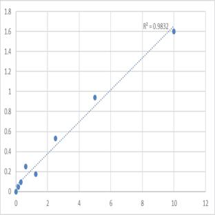 Mouse Sestrin-2 (SESN2) ELISA Kit avatar