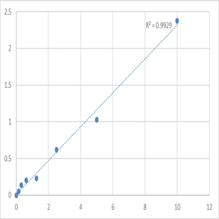 Mouse Sestrin-1 (SESN1) ELISA Kit avatar