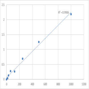 Mouse Semaphorin-3A (SEMA3A) ELISA Kit avatar
