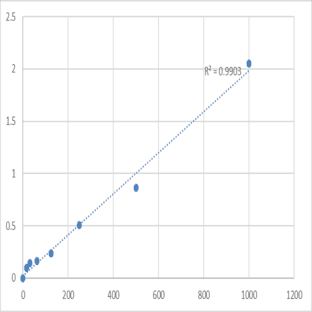 Mouse Secretin (SCT) ELISA Kit avatar