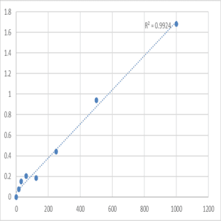 Mouse Secretagogin (SCGN) ELISA Kit avatar