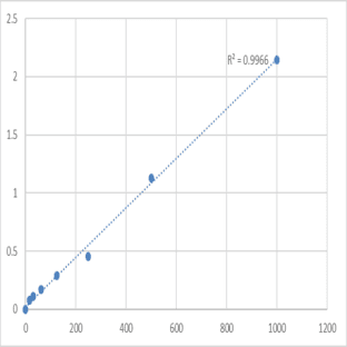 Mouse Soluble protein-100 (S-100) ELISA Kit avatar