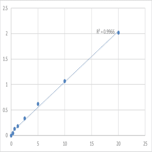 Mouse Runt-related transcription factor 2 (RUNX2) ELISA Kit avatar