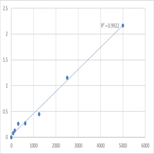 Mouse R-spondin-2 (RSPO2) ELISA Kit avatar