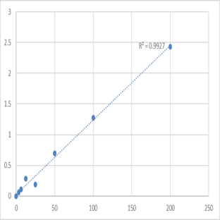 Mouse Relaxin-3 (RLN3) ELISA Kit avatar