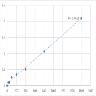 Mouse RILP-like protein 2 (RILPL2) ELISA Kit avatar