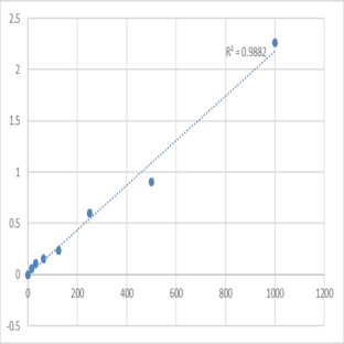 Mouse Reelin (RELN) ELISA Kit avatar