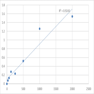 Mouse Nuclear factor-KB p65 (NF-KB p65) ELISA Kit avatar