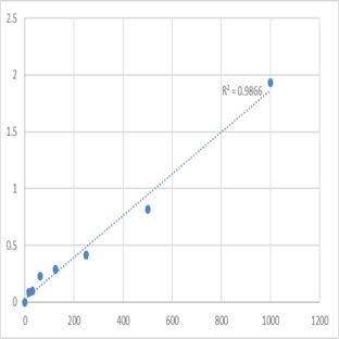 Mouse Regenerating islet-derived protein 3-gamma (REG3G) ELISA Kit avatar