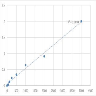 Mouse 5-Hydroxytryptamine (5HT) ELISA Kit avatar