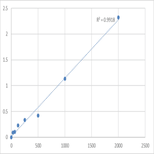 Mouse Diamine oxidase (DAO) ELISA Kit avatar