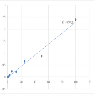 Mouse Actin, cytoplasmic 1 (ACTB) ELISA Kit