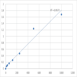 Mouse Asymmetrical Dimethylarginine (ADMA) ELISA Kit avatar